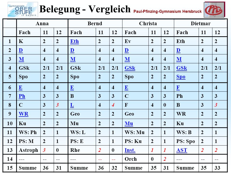 Belegung - Vergleich Anna Bernd Christa Dietmar Fach K 2 Eth