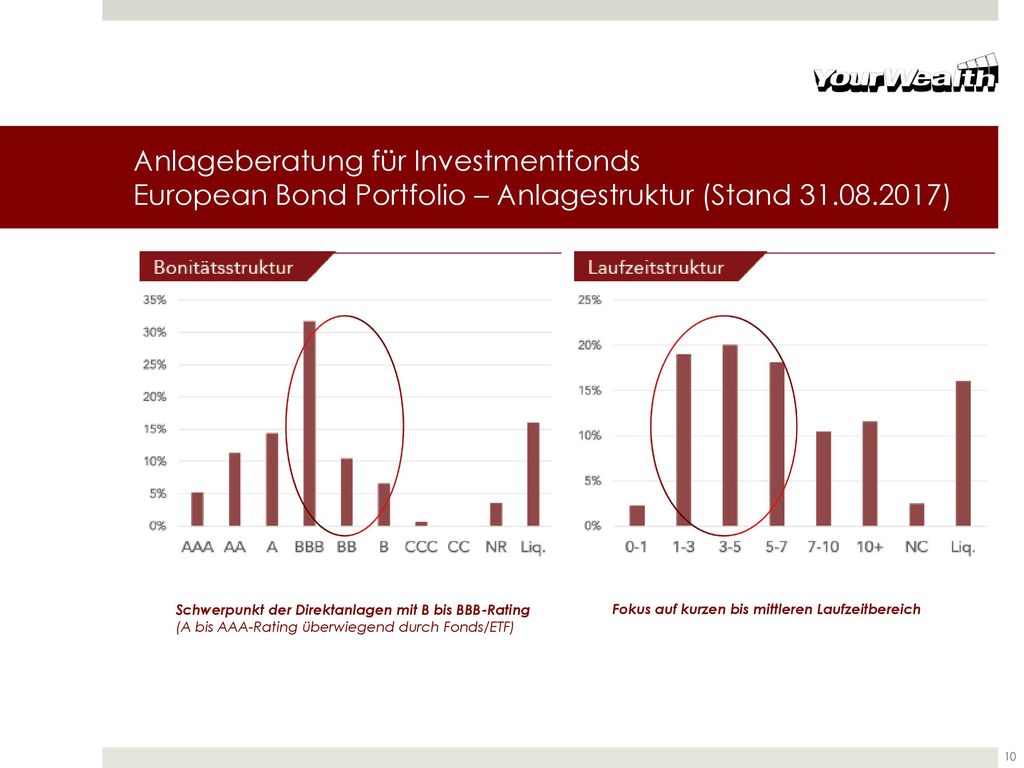Anlageberatung für Investmentfonds European Bond Portfolio – Anlagestruktur (Stand )