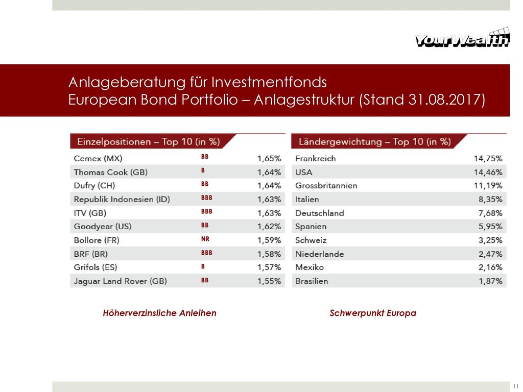Anlageberatung für Investmentfonds European Bond Portfolio – Anlagestruktur (Stand )