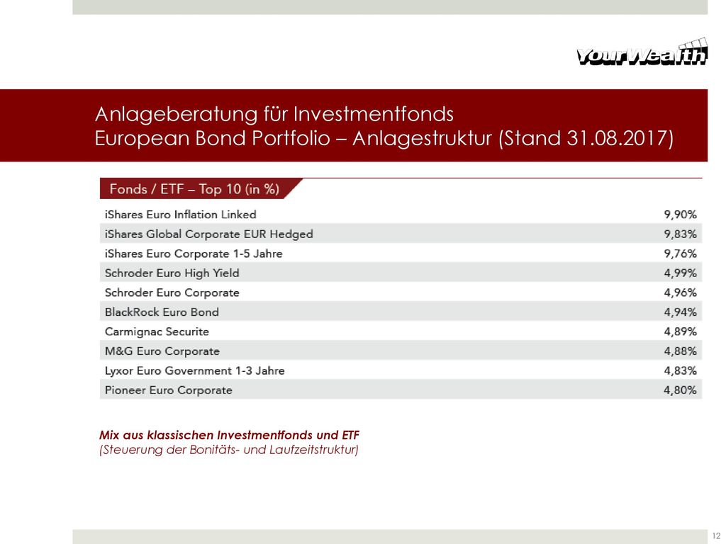 Anlageberatung für Investmentfonds European Bond Portfolio – Anlagestruktur (Stand )