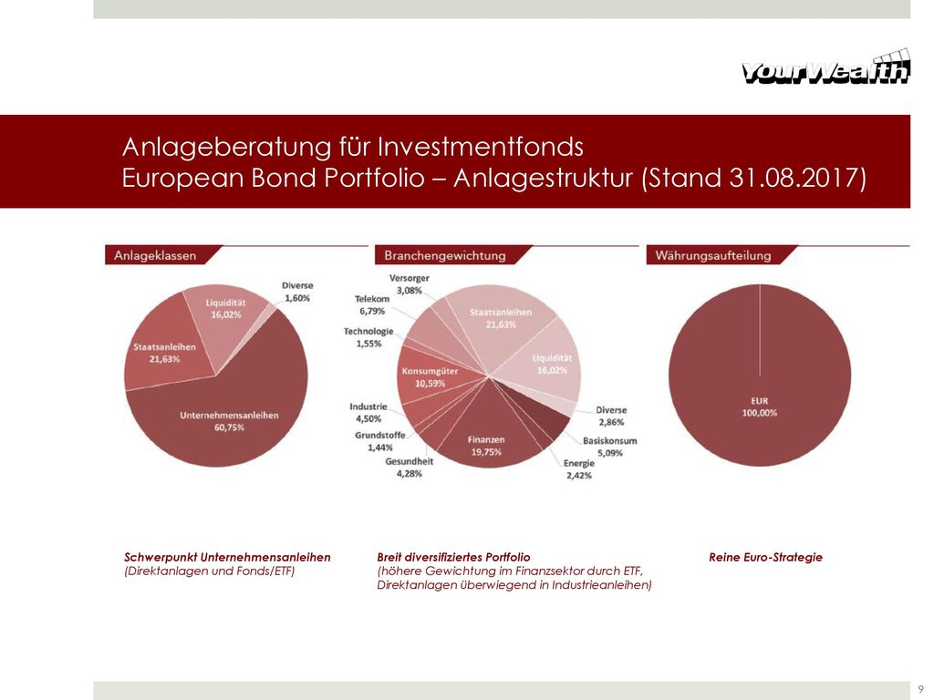 Anlageberatung für Investmentfonds European Bond Portfolio – Anlagestruktur (Stand )