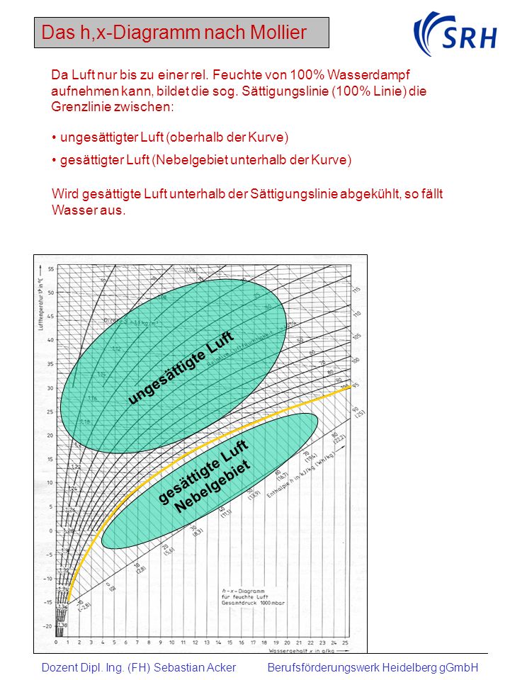 gesättigte Luft Nebelgebiet