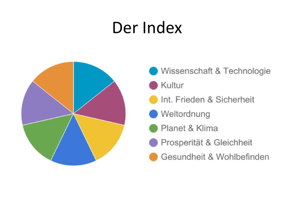 Der Index Besteht aus 7 Kategorien mit jeweils 5 Indikatoren, wird also insgesamt durch 35 Parameter beschrieben (--> Kritik)
