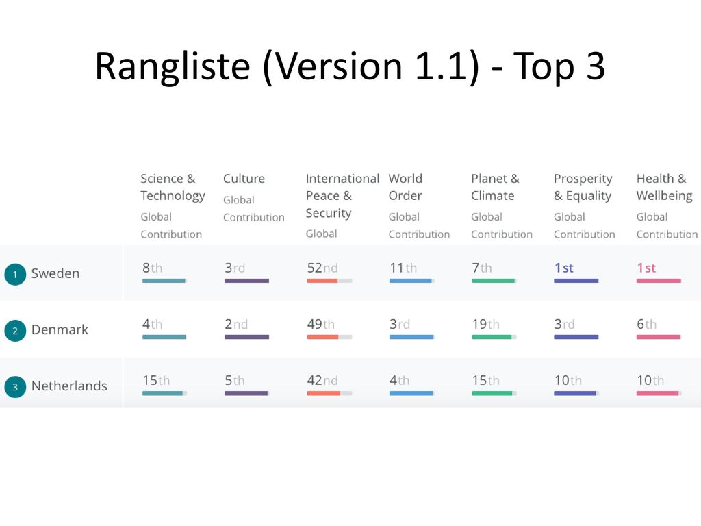 Rangliste (Version 1.1) - Top 3