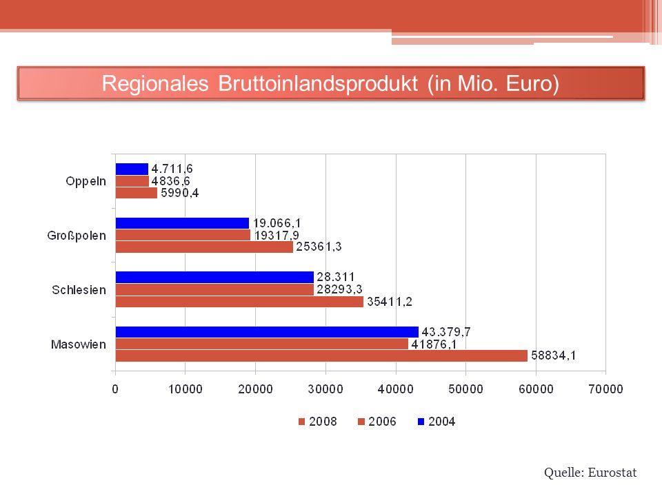 Regionales Bruttoinlandsprodukt (in Mio. Euro)