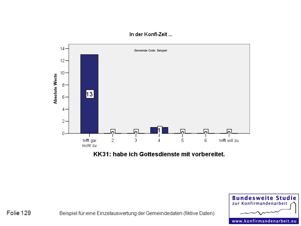 Folie 129 Beispiel für eine Einzelauswertung der Gemeindedaten (fiktive Daten)