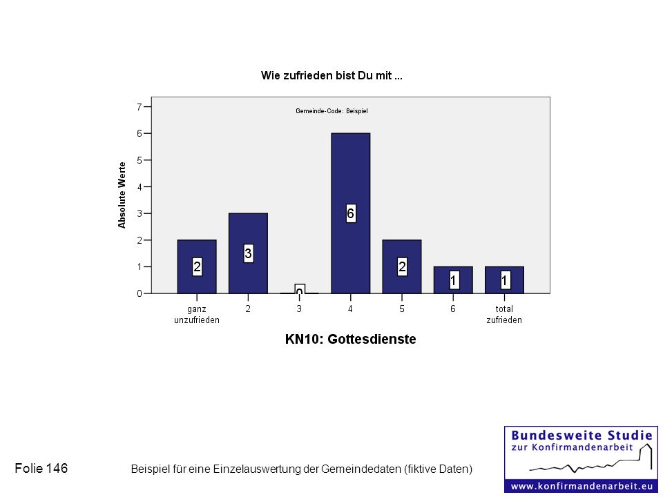 Folie 146 Beispiel für eine Einzelauswertung der Gemeindedaten (fiktive Daten)