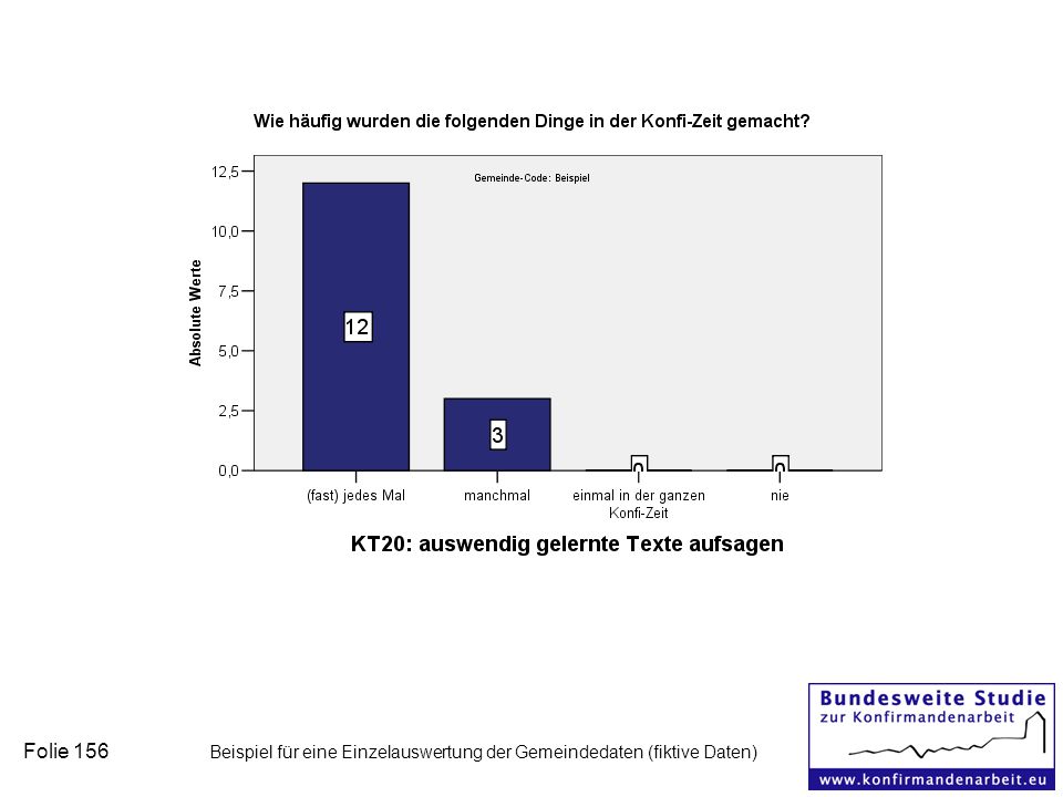 Folie 156 Beispiel für eine Einzelauswertung der Gemeindedaten (fiktive Daten)