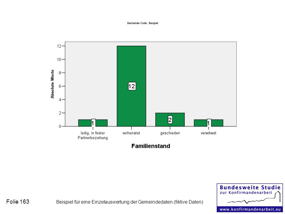 Folie 163 Beispiel für eine Einzelauswertung der Gemeindedaten (fiktive Daten)