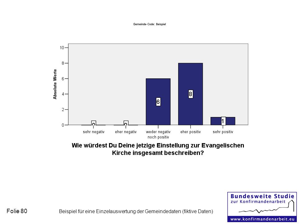 Folie 80 Beispiel für eine Einzelauswertung der Gemeindedaten (fiktive Daten)