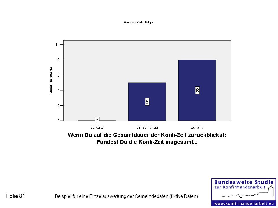 Folie 81 Beispiel für eine Einzelauswertung der Gemeindedaten (fiktive Daten)