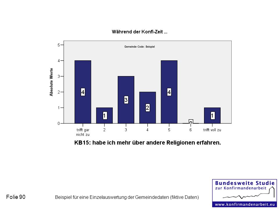 Folie 90 Beispiel für eine Einzelauswertung der Gemeindedaten (fiktive Daten)