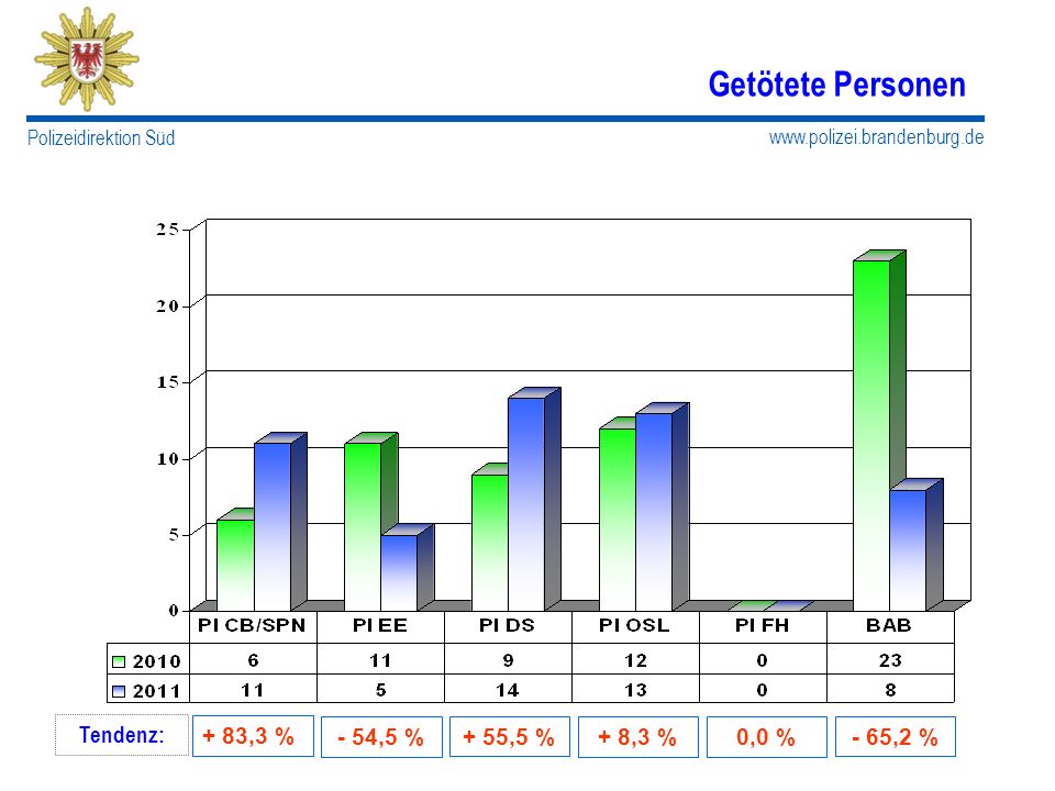 Getötete Personen Tendenz: + 83,3 % - 54,5 % + 55,5 % - 65,2 % + 8,3 %