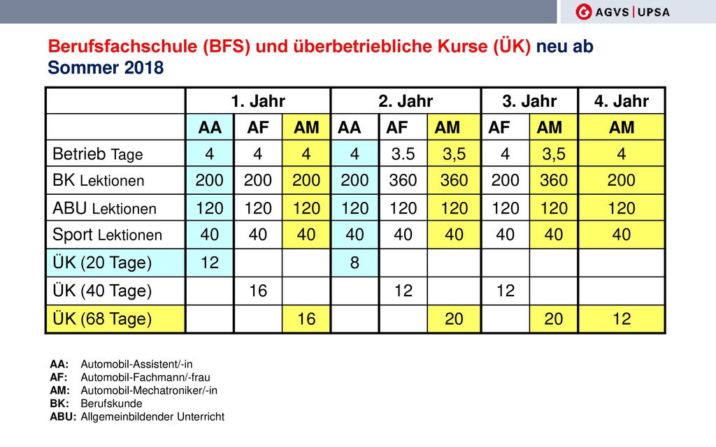 Berufsfachschule (BFS) und überbetriebliche Kurse (ÜK) neu ab Sommer 2018