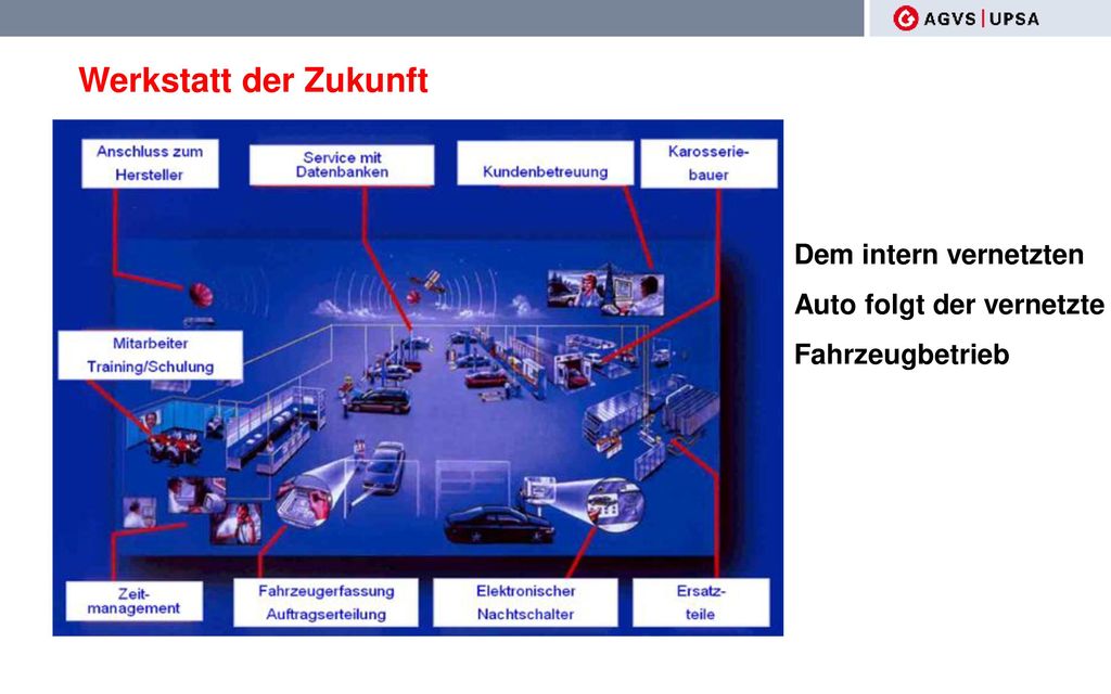 Werkstatt der Zukunft Dem intern vernetzten Auto folgt der vernetzte Fahrzeugbetrieb. Die Werkstatt der Zukunft.