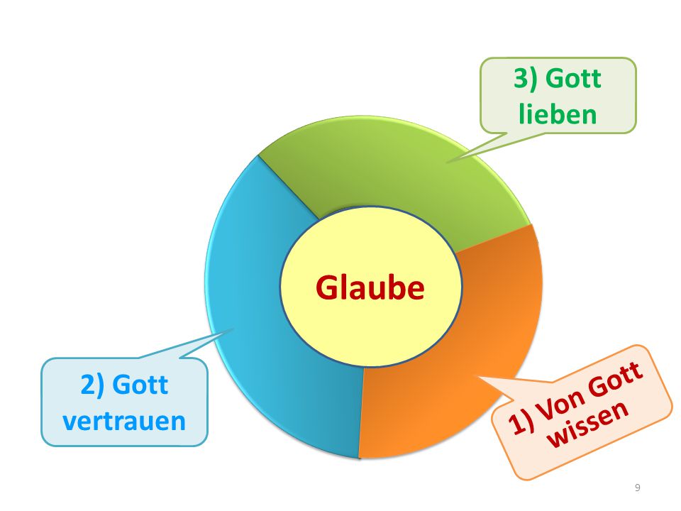3) Gott lieben Glaube 2) Gott vertrauen 1) Von Gott wissen