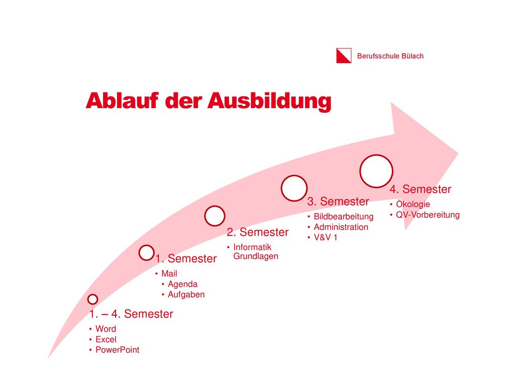 Ablauf der Ausbildung 4. Semester 3. Semester 2. Semester 1. Semester