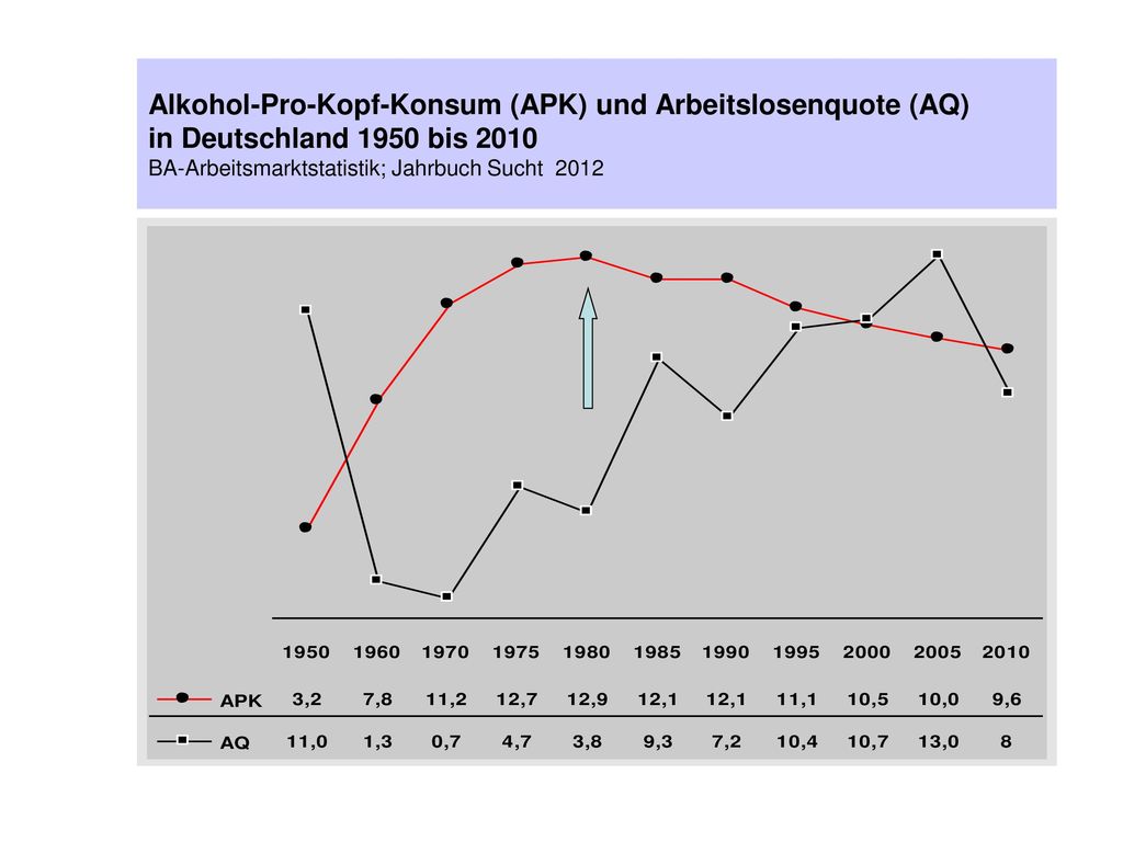 Alkohol-Pro-Kopf-Konsum (APK) und Arbeitslosenquote (AQ) in Deutschland 1950 bis 2010 BA-Arbeitsmarktstatistik; Jahrbuch Sucht 2012