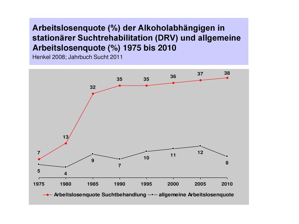 Arbeitslosenquote (%) der Alkoholabhängigen in stationärer Suchtrehabilitation (DRV) und allgemeine Arbeitslosenquote (%) 1975 bis 2010 Henkel 2008; Jahrbuch Sucht 2011