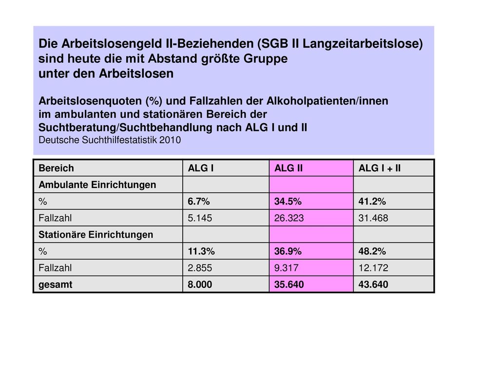Die Arbeitslosengeld II-Beziehenden (SGB II Langzeitarbeitslose) sind heute die mit Abstand größte Gruppe unter den Arbeitslosen Arbeitslosenquoten (%) und Fallzahlen der Alkoholpatienten/innen im ambulanten und stationären Bereich der Suchtberatung/Suchtbehandlung nach ALG I und II Deutsche Suchthilfestatistik 2010