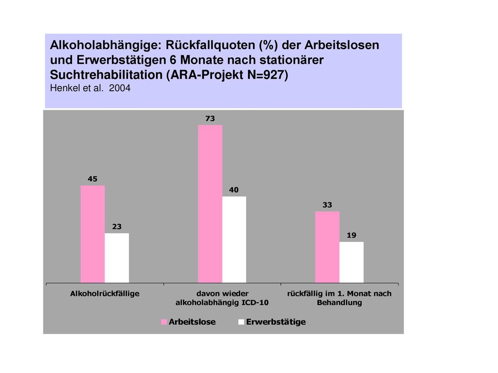 Alkoholabhängige: Rückfallquoten (%) der Arbeitslosen und Erwerbstätigen 6 Monate nach stationärer Suchtrehabilitation (ARA-Projekt N=927) Henkel et al.