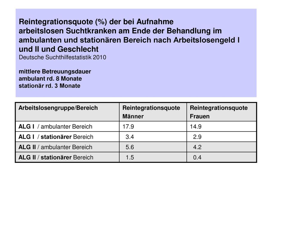 Reintegrationsquote (%) der bei Aufnahme arbeitslosen Suchtkranken am Ende der Behandlung im ambulanten und stationären Bereich nach Arbeitslosengeld I und II und Geschlecht Deutsche Suchthilfestatistik 2010 mittlere Betreuungsdauer ambulant rd. 8 Monate stationär rd. 3 Monate