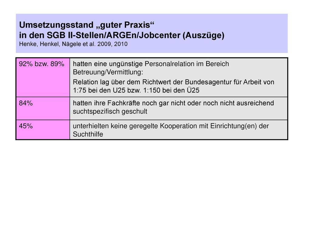 Umsetzungsstand „guter Praxis in den SGB II-Stellen/ARGEn/Jobcenter (Auszüge) Henke, Henkel, Nägele et al. 2009, 2010