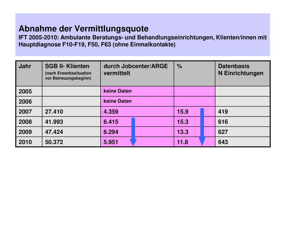 Abnahme der Vermittlungsquote IFT : Ambulante Beratungs- und Behandlungseinrichtungen, Klienten/innen mit Hauptdiagnose F10-F19, F50, F63 (ohne Einmalkontakte)