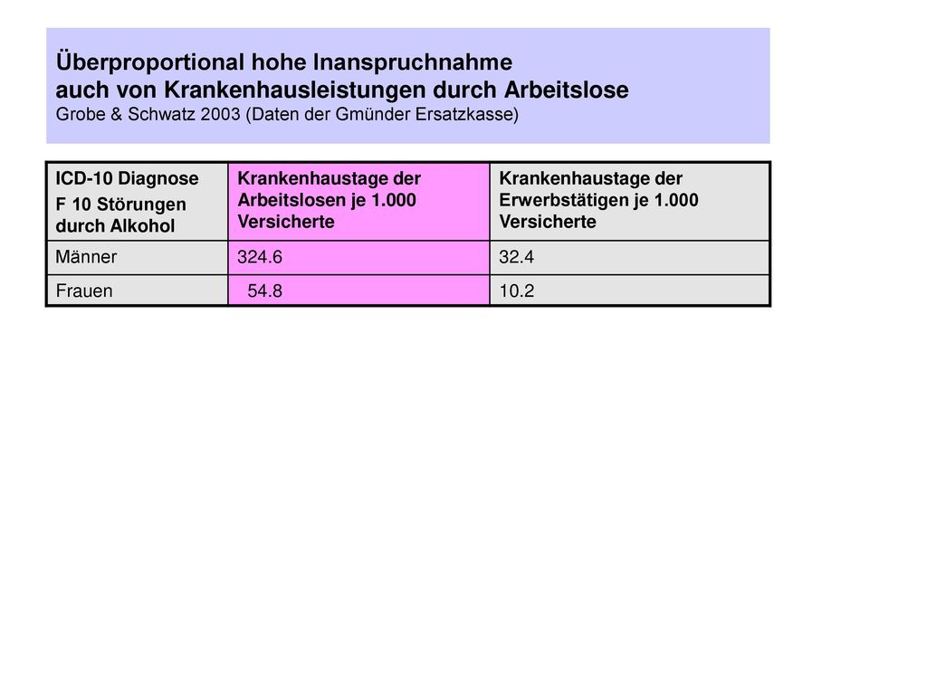 Überproportional hohe Inanspruchnahme auch von Krankenhausleistungen durch Arbeitslose Grobe & Schwatz 2003 (Daten der Gmünder Ersatzkasse)