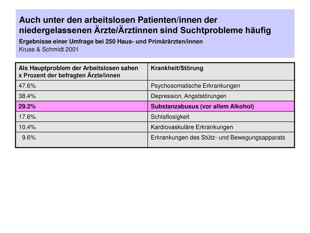 Auch unter den arbeitslosen Patienten/innen der niedergelassenen Ärzte/Ärztinnen sind Suchtprobleme häufig Ergebnisse einer Umfrage bei 250 Haus- und Primärärzten/innen Kruse & Schmidt 2001