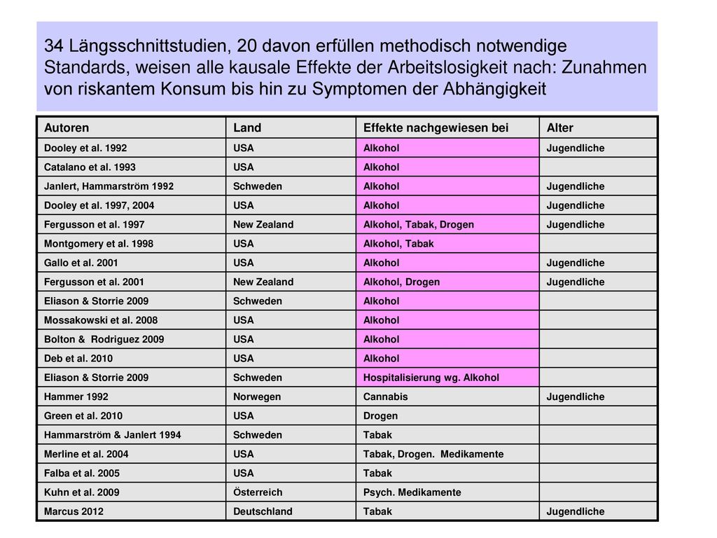 34 Längsschnittstudien, 20 davon erfüllen methodisch notwendige Standards, weisen alle kausale Effekte der Arbeitslosigkeit nach: Zunahmen von riskantem Konsum bis hin zu Symptomen der Abhängigkeit
