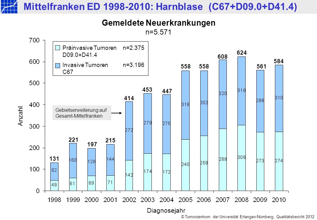 Mittelfranken ED : Harnblase (C67+D09.0+D41.4)