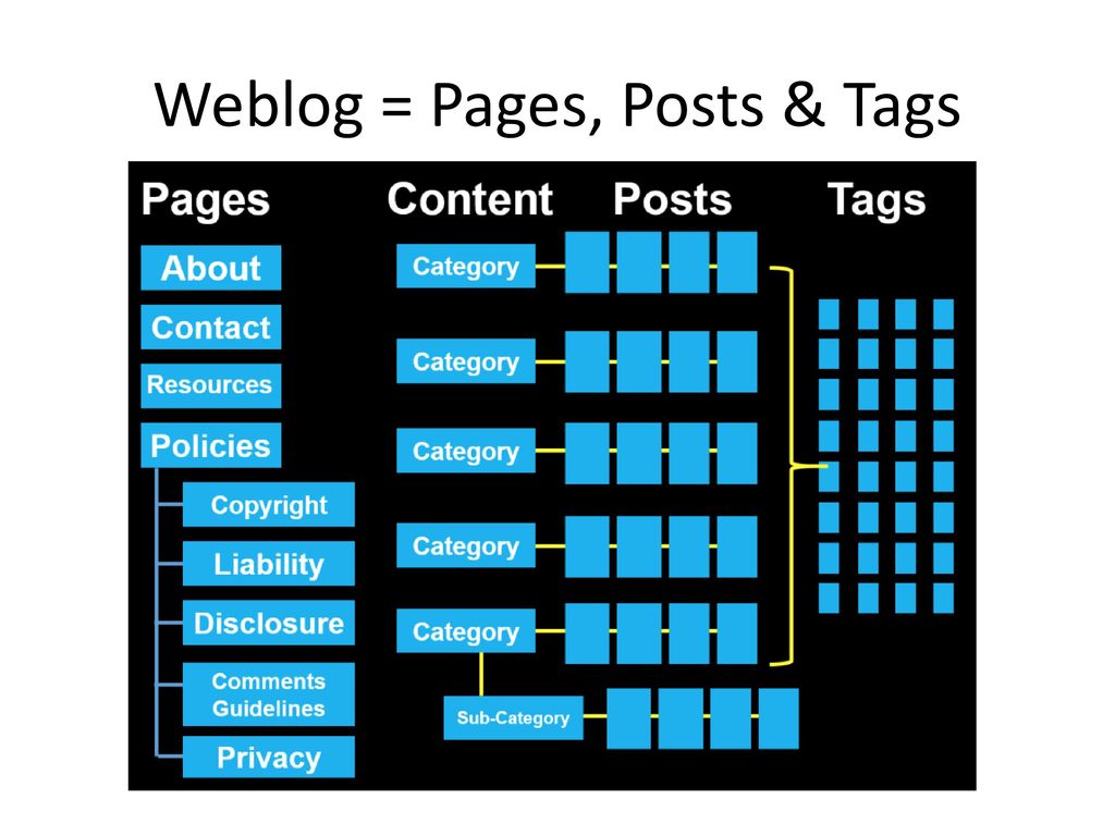 Weblog = Pages, Posts & Tags