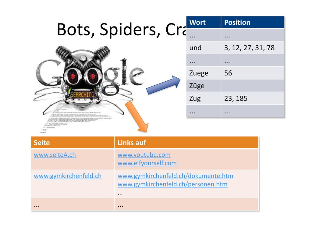 Bots, Spiders, Crawlers, ... Wort Position ... und 3, 12, 27, 31, 78