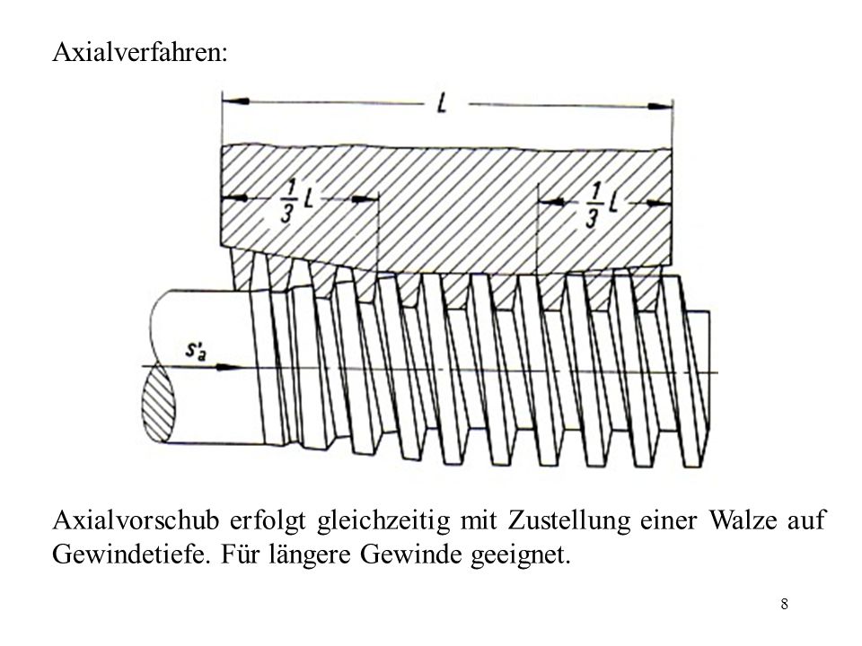 Axialverfahren: Axialvorschub erfolgt gleichzeitig mit Zustellung einer Walze auf Gewindetiefe.