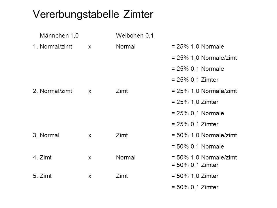 Vererbungstabelle Zimter