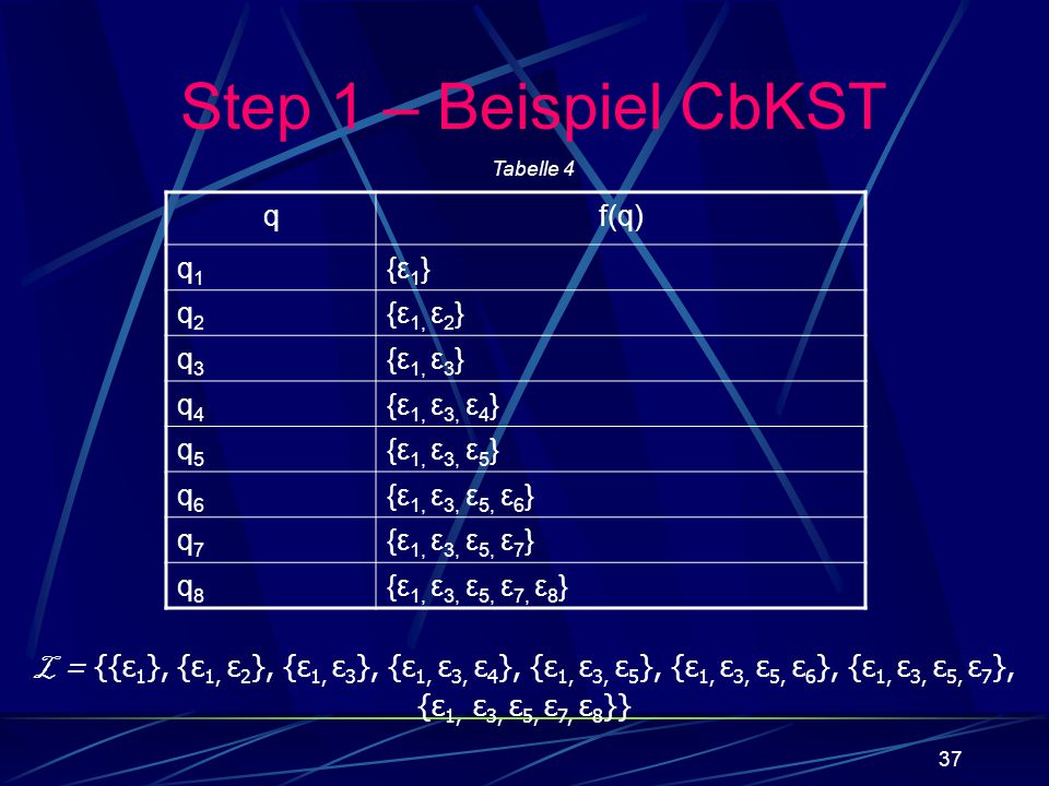 Step 1 – Beispiel CbKST q f(q) q1 {ε1} q2 {ε1, ε2} q3 {ε1, ε3} q4