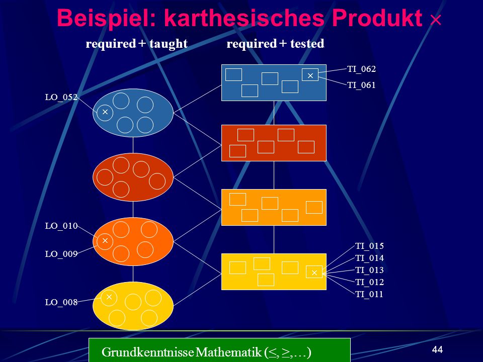 Beispiel: karthesisches Produkt 