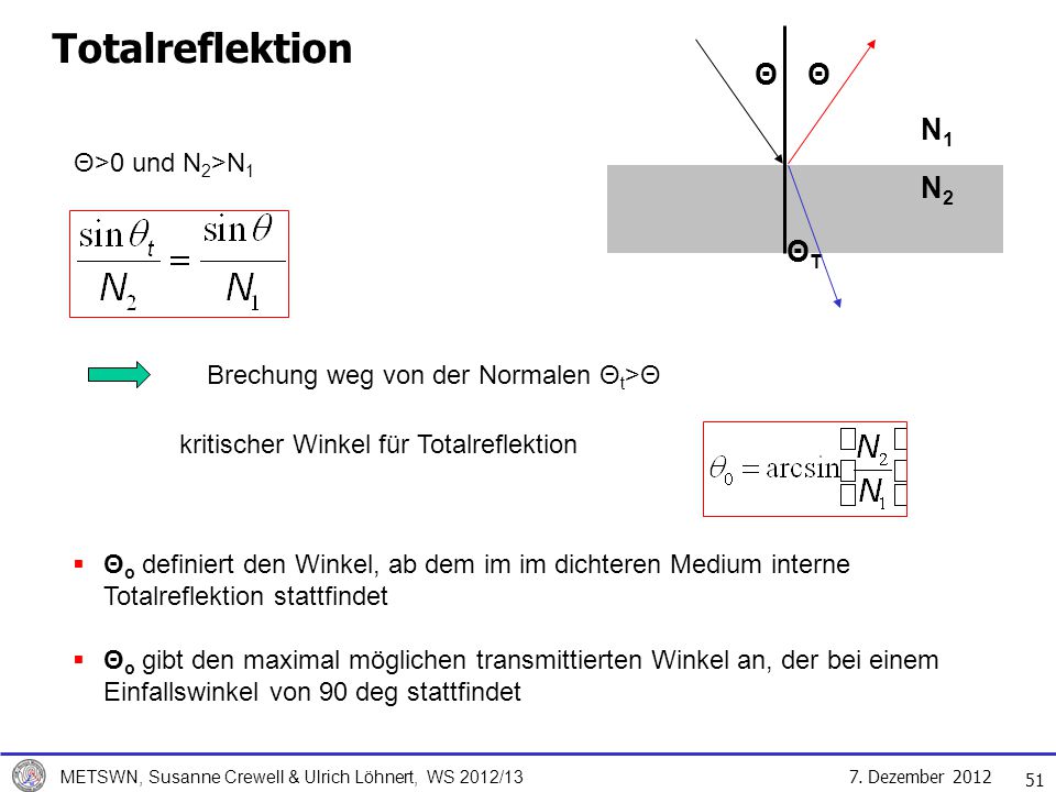 Totalreflektion Θ Θ N1 N2 ΘT Θ>0 und N2>N1 Luft: N=1