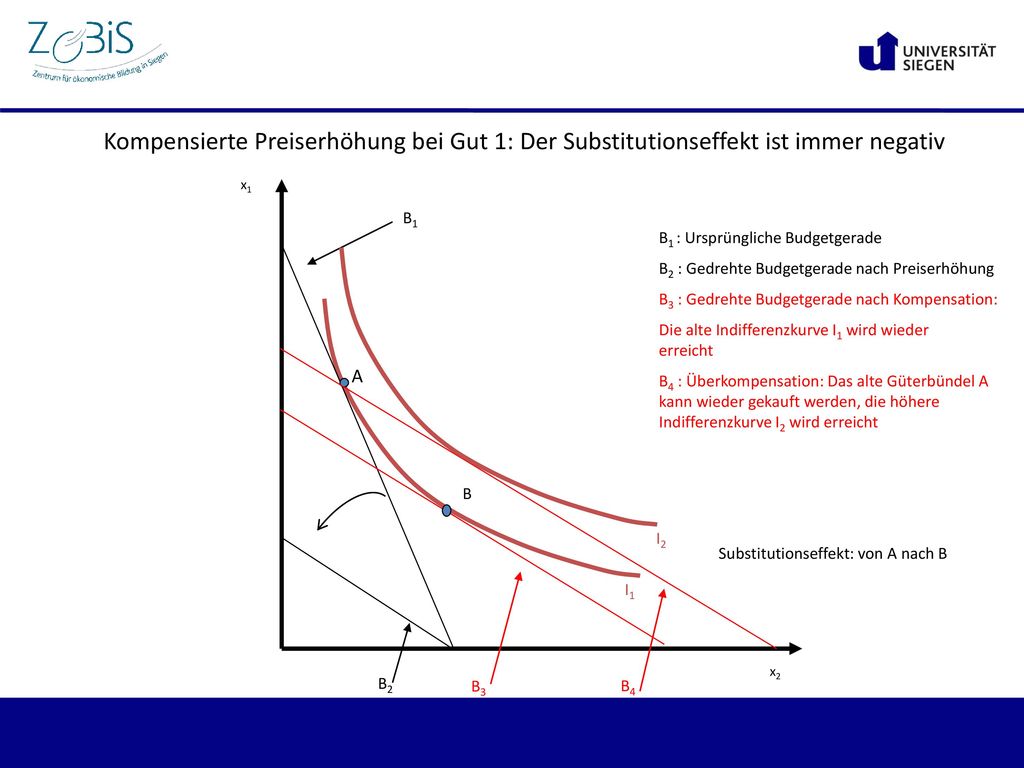 Kompensierte Preiserhöhung bei Gut 1: Der Substitutionseffekt ist immer negativ
