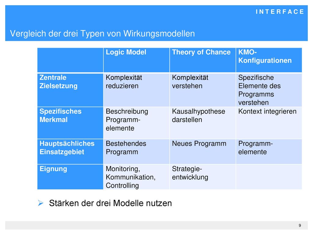 Vergleich der drei Typen von Wirkungsmodellen