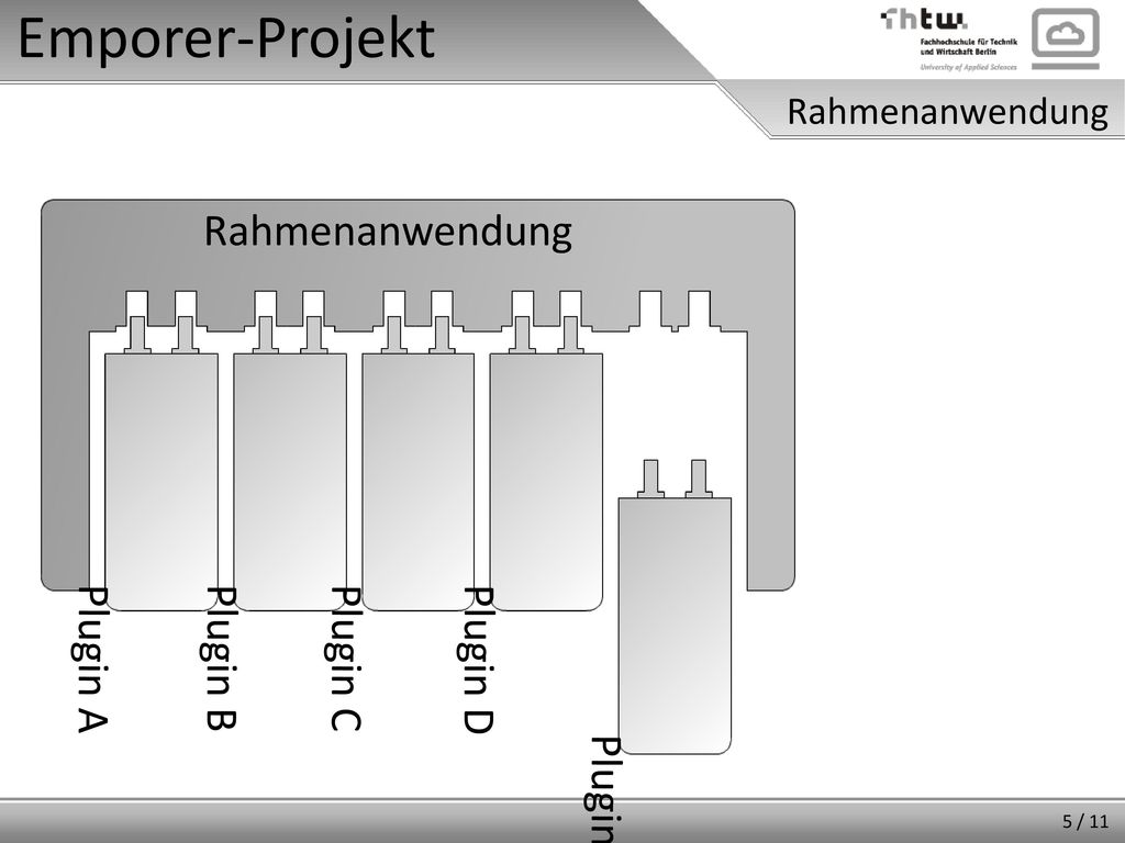 Emporer-Projekt Rahmenanwendung Plugin A Plugin B Plugin C Plugin D