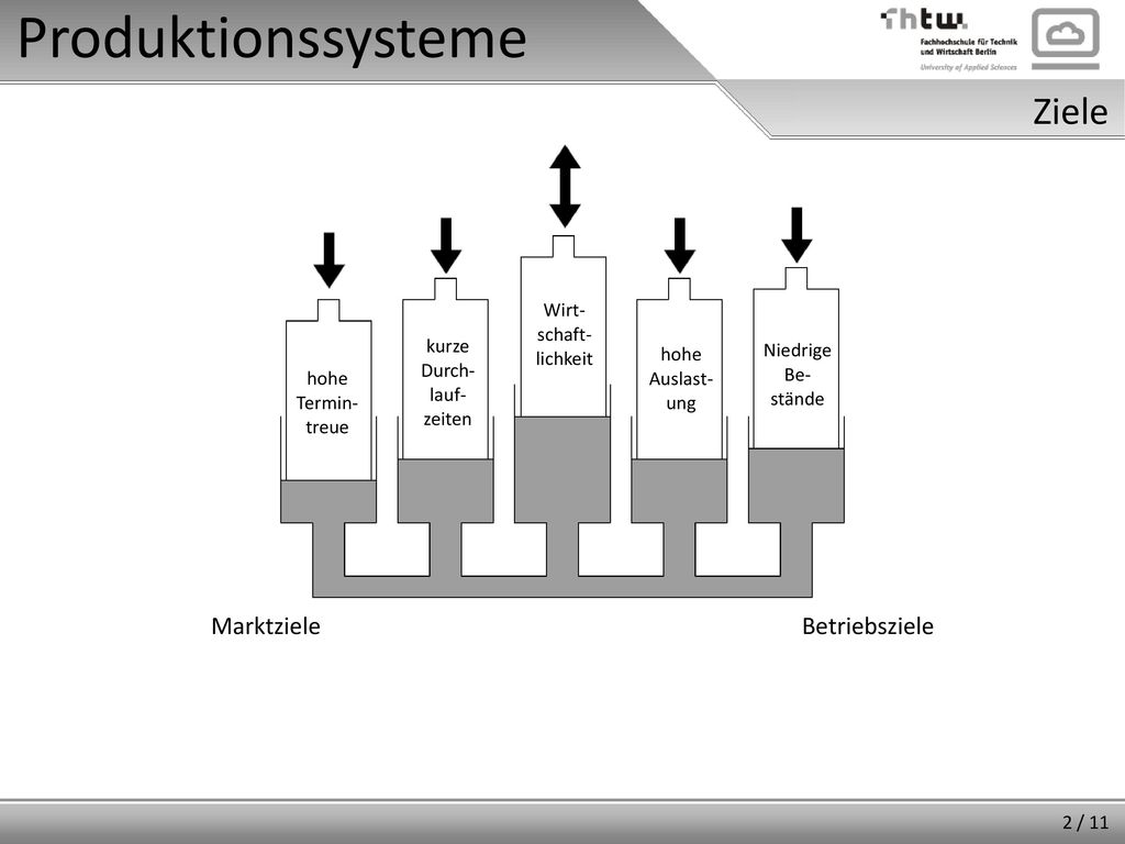 Produktionssysteme Ziele PS müssen geplanen optimieren
