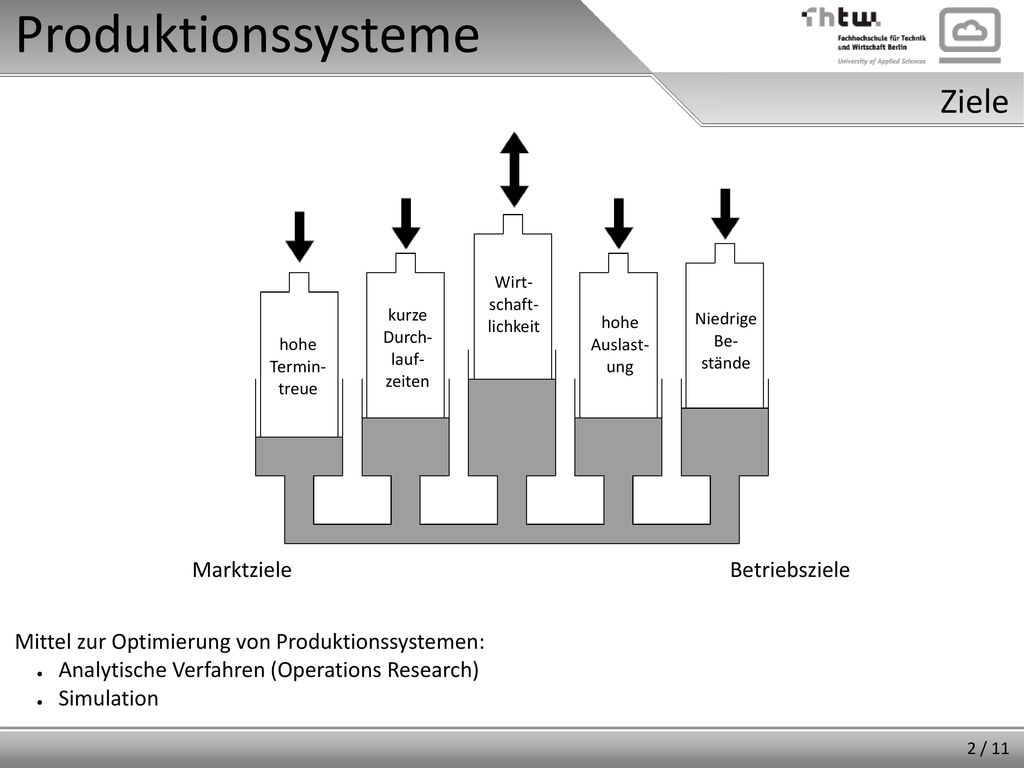 Produktionssysteme Ziele PS müssen geplanen optimieren