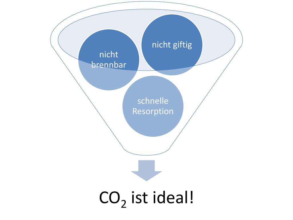 CO2 ist ideal! schnelle Resorption nicht brennbar nicht giftig
