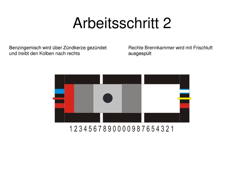 Arbeitsschritt 2 Benzingemisch wird über Zündkerze gezündet und treibt den Kolben nach rechts.
