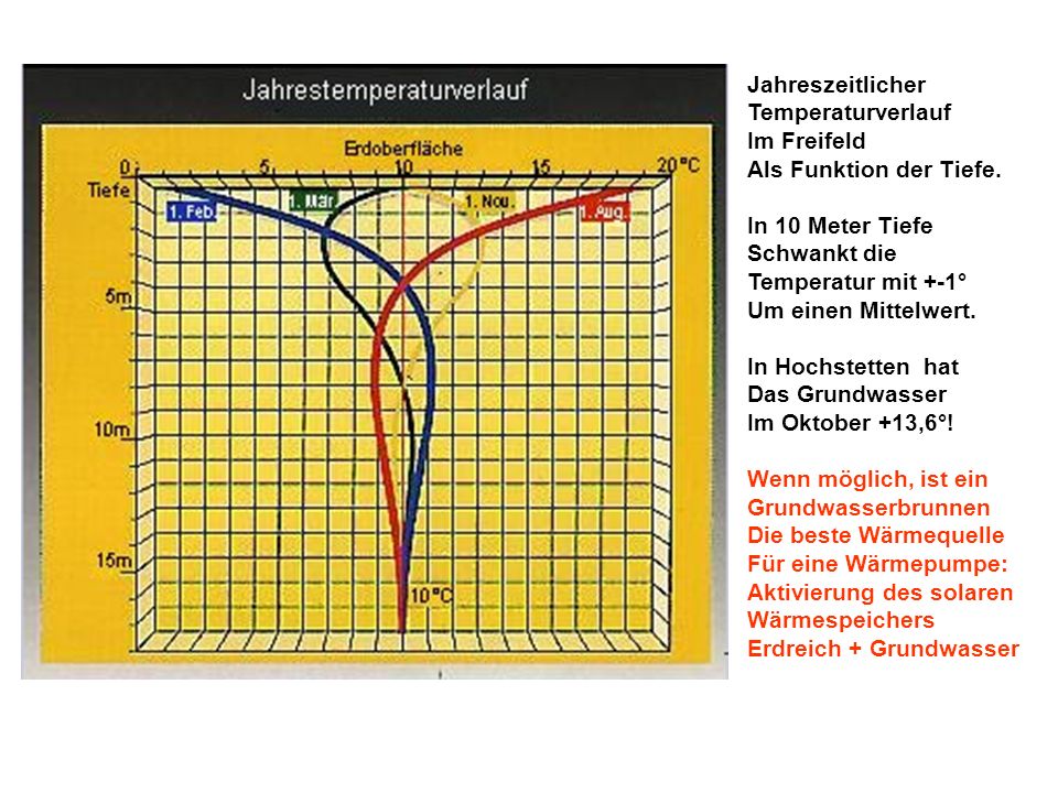 Jahreszeitlicher Temperaturverlauf. Im Freifeld. Als Funktion der Tiefe. In 10 Meter Tiefe. Schwankt die.
