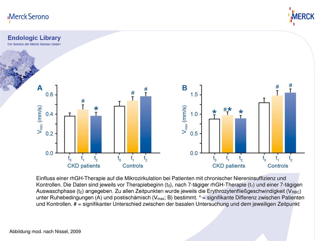 Einfluss einer rhGH-Therapie auf die Mikrozirkulation bei Patienten mit chronischer Niereninsuffizienz und Kontrollen. Die Daten sind jeweils vor Therapiebeginn (t0), nach 7-tägiger rhGH-Therapie (t1) und einer 7-tägigen Auswaschphase (t2) angegeben. Zu allen Zeitpunkten wurde jeweils die Erythrozytenfließgeschwindigkeit (VRBC) unter Ruhebedingungen (A) und postischämisch (Vmax; B) bestimmt. * = signifikante Differenz zwischen Patienten und Kontrollen. # = signifikanter Unterschied zwischen der basalen Untersuchung und dem jeweiligen Zeitpunkt