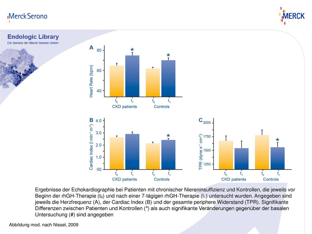 Ergebnisse der Echokardiographie bei Patienten mit chronischer Niereninsuffizienz und Kontrollen, die jeweils vor Beginn der rhGH-Therapie (t0) und nach einer 7-tägigen rhGH-Therapie (t1) untersucht wurden. Angegeben sind jeweils die Herzfrequenz (A), der Cardiac Index (B) und der gesamte periphere Widerstand (TPR). Signifikante Differenzen zwischen Patienten und Kontrollen (*) als auch signifikante Veränderungen gegenüber der basalen Untersuchung (#) sind angegeben