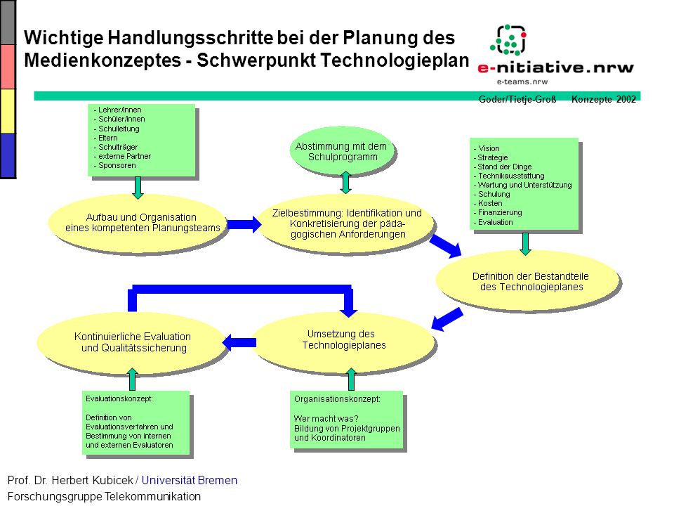 Wichtige Handlungsschritte bei der Planung des Medienkonzeptes - Schwerpunkt Technologieplan